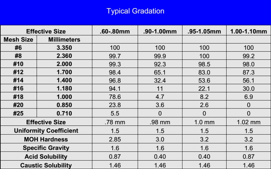 Filter Mesh Size Chart