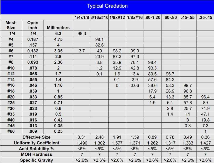 Sand Grades Chart